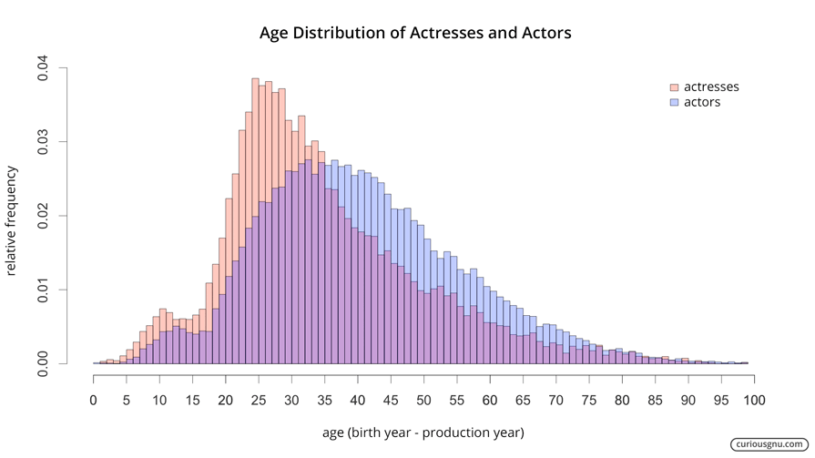 Age Distribution Plot