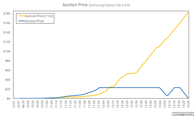 Auction Price