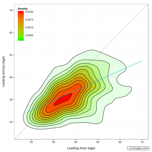 Age Gap Plot