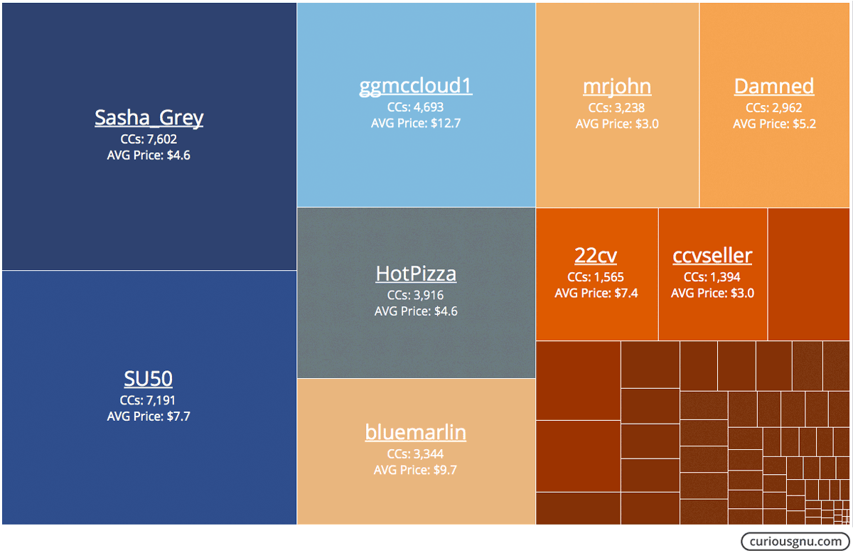 Discover the Top Darknet Market Sites for Credit Cards