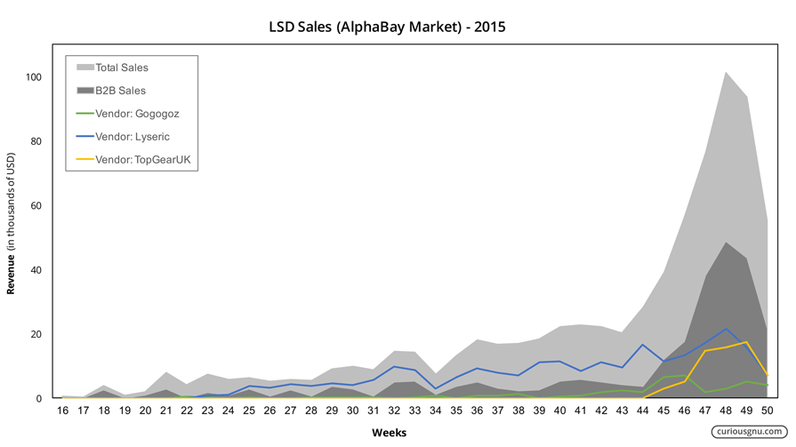 LSD Sales