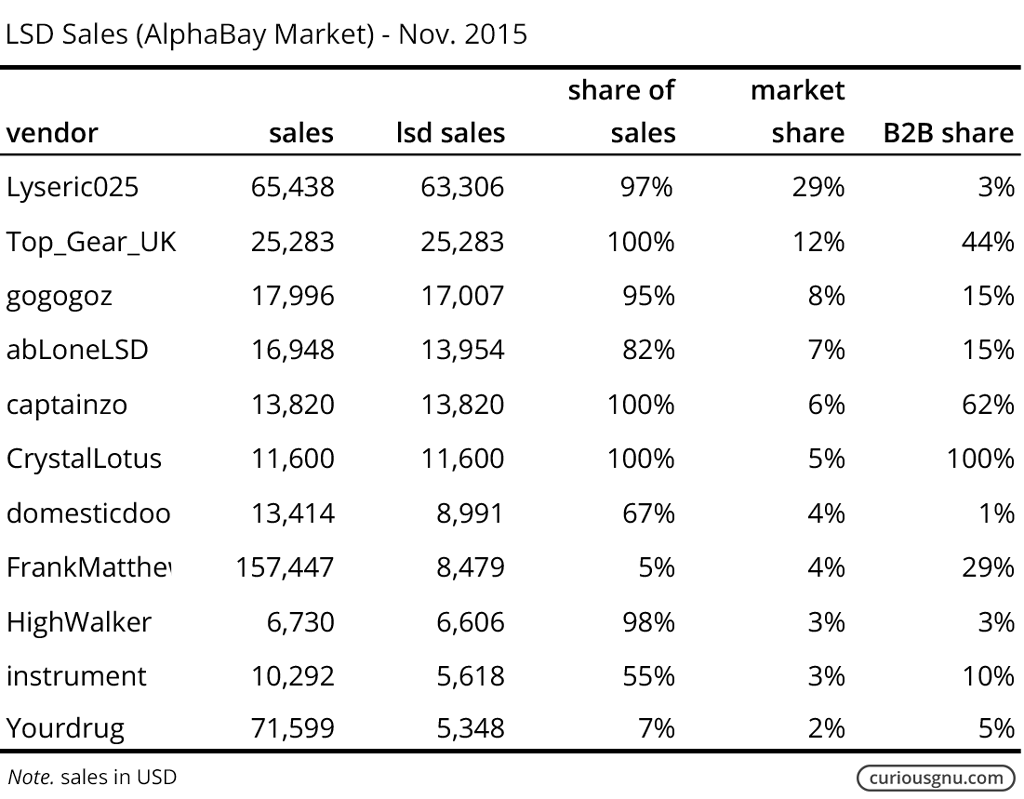 Top Darknet Markets