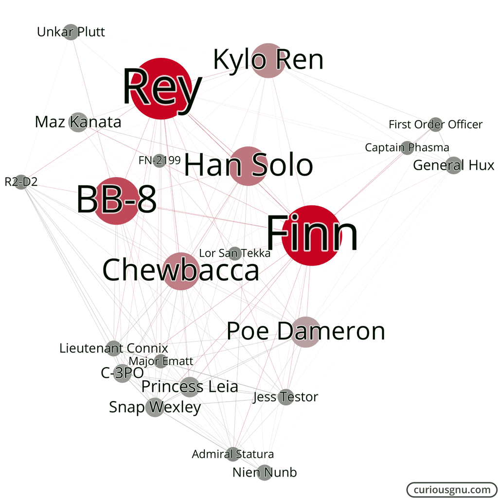 Using 's X-Ray to Visualize Characters' Screen Time