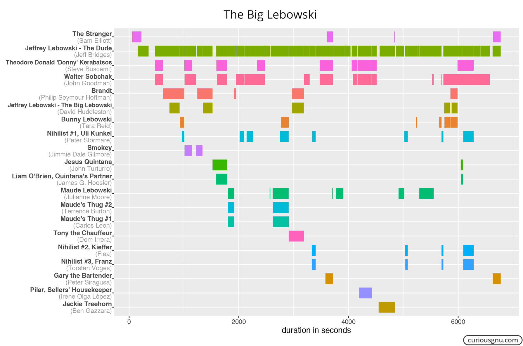 Using Amazon's X-Ray to Visualize Characters' Screen Time