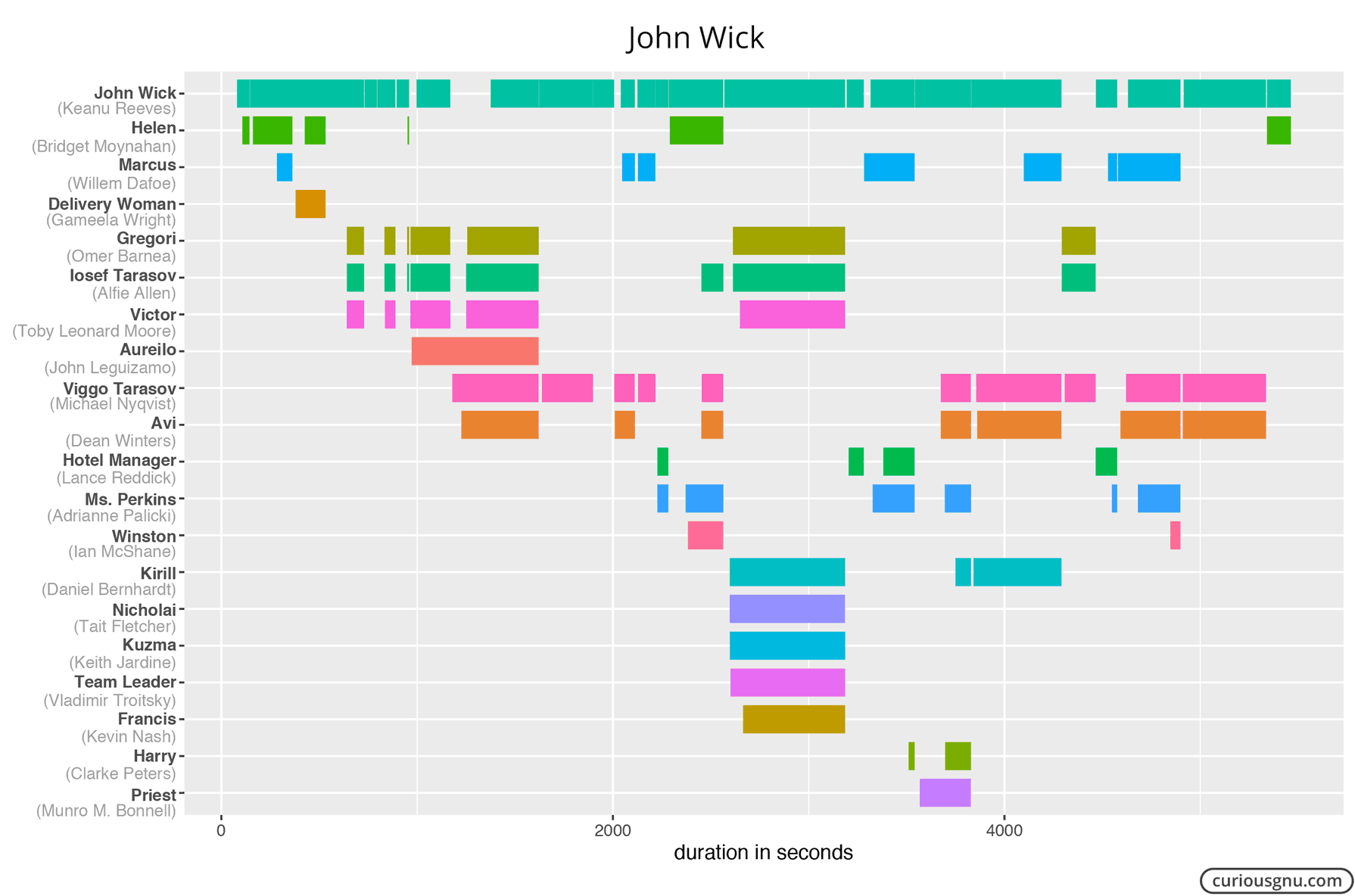 Ggplot Gantt Chart