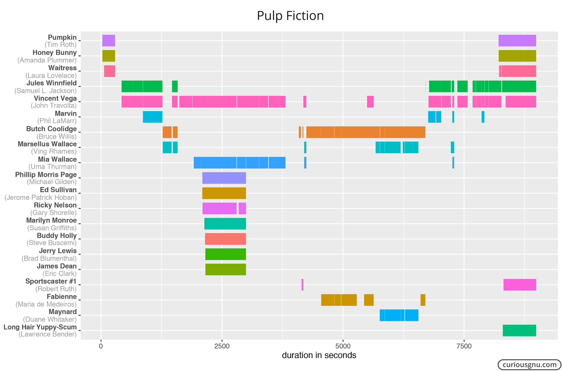 Gantt Chart Ggplot2