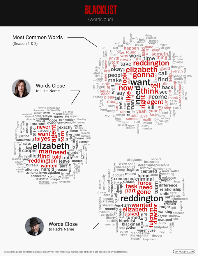 The Blacklist Wordcloud